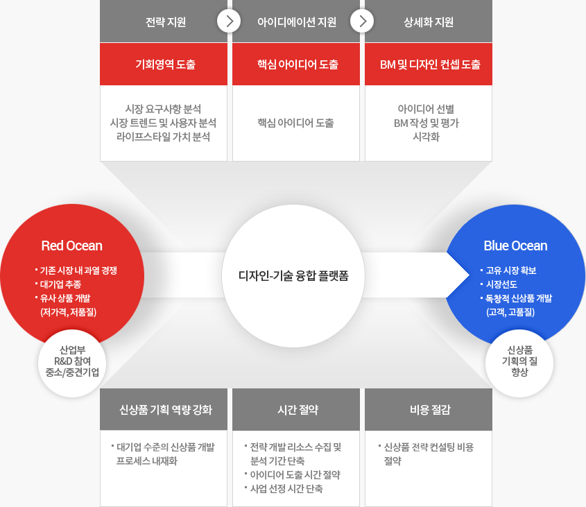  프로세스 및 시스템 개발