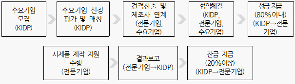 2022년도 디자인-온라인 제조 플랫폼 사업 시제품 제작 수요기업 모집 공고
