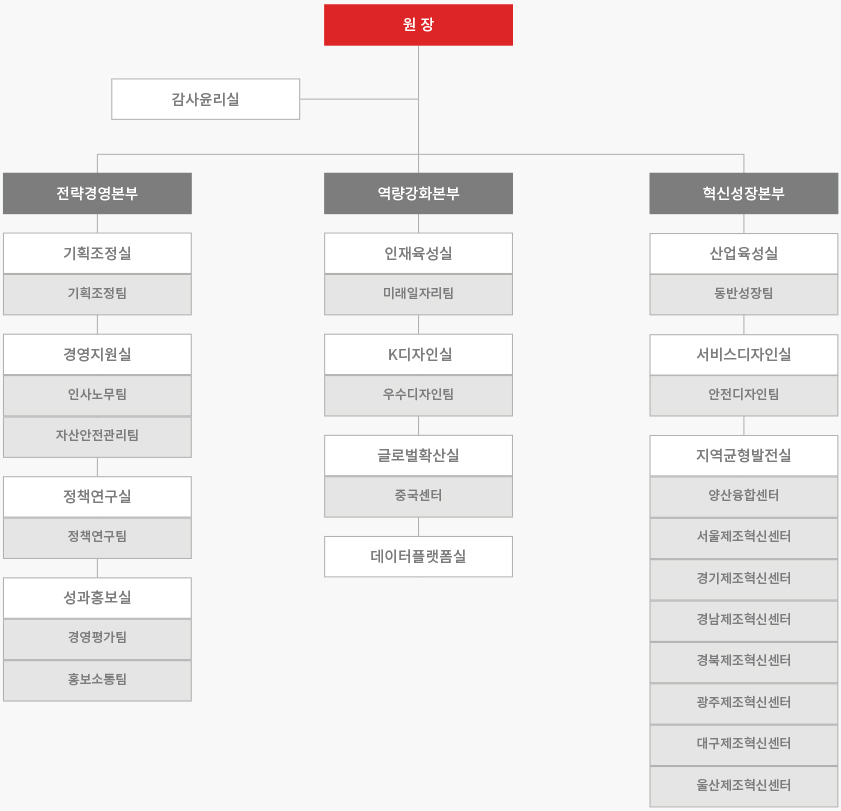 조직도